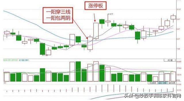 股票大阳洗盘战法,股票放量大阳线操作视频讲解