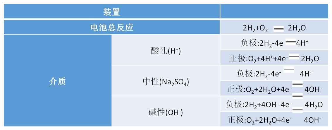 高考化学易错点总结化学方程式,化学电池常考知识点高中化学