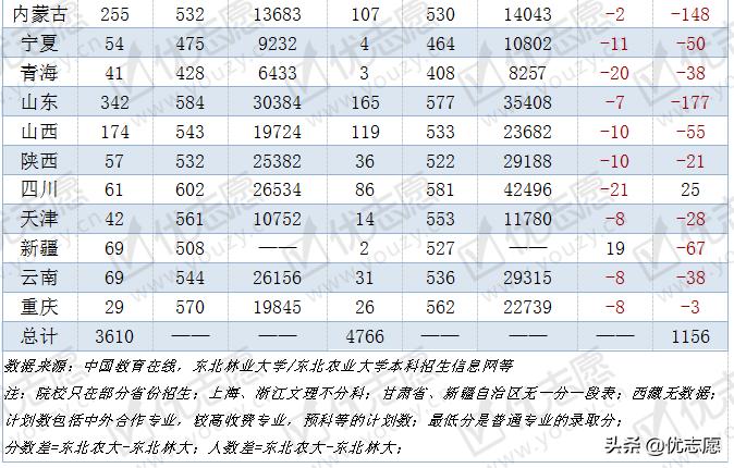 东北林业大学VS东北农业大学实力对比