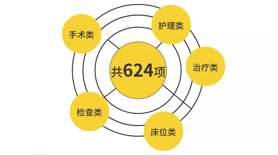 医院取消公立医用耗材加成,深圳公立医院药品零差价政策