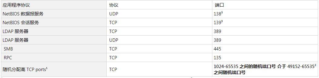 windows操作系统端口详解,windows服务器用什么端口