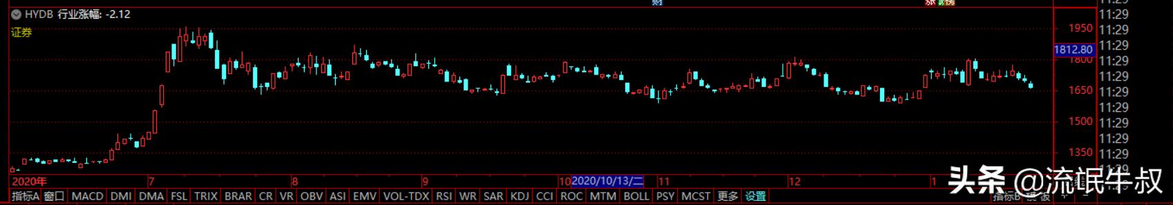 趋势强势股操作技术精要,盘中强势股的判断