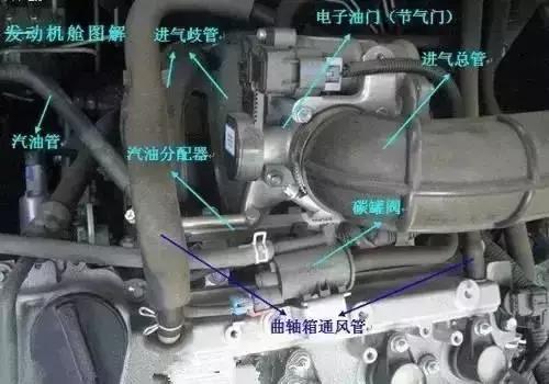 汽车内部机舱各部位详细分解图,汽车的发动机舱部位详细图