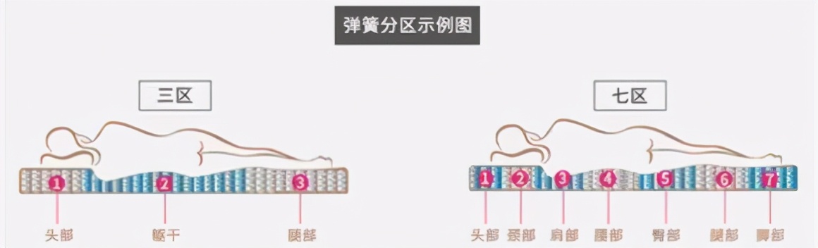 4883枚弹簧？这款床垫到底有什么稀奇之处？