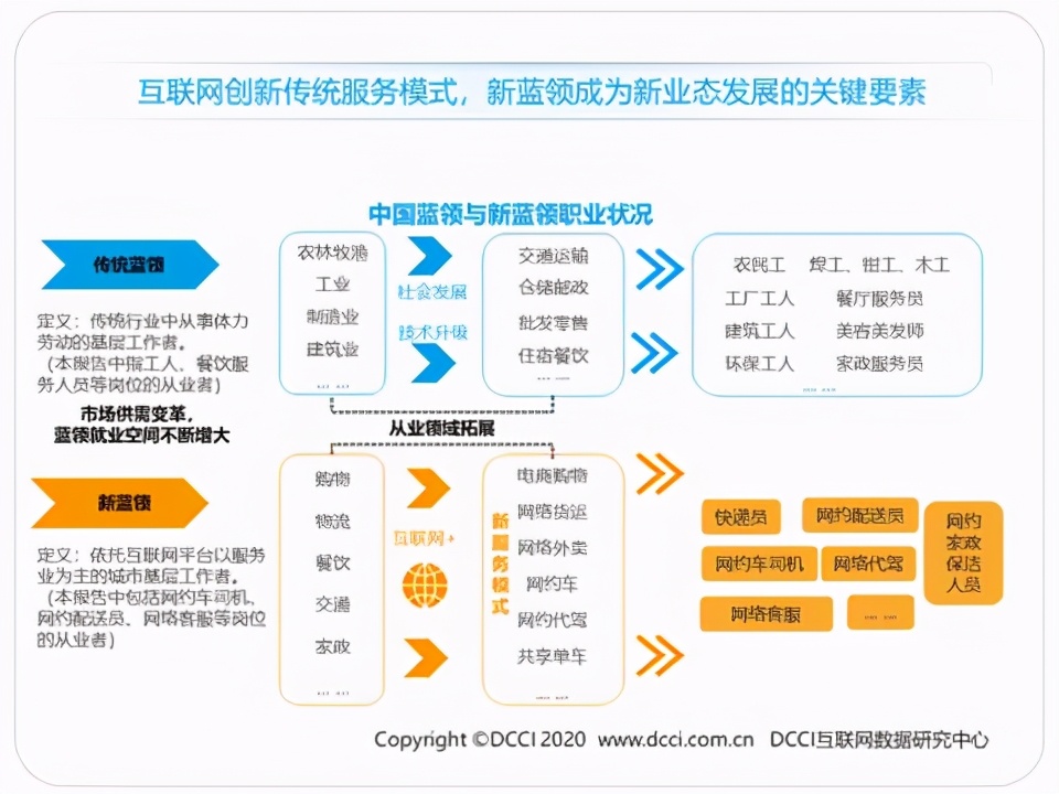 蓝领生活现状,蓝领就业报告