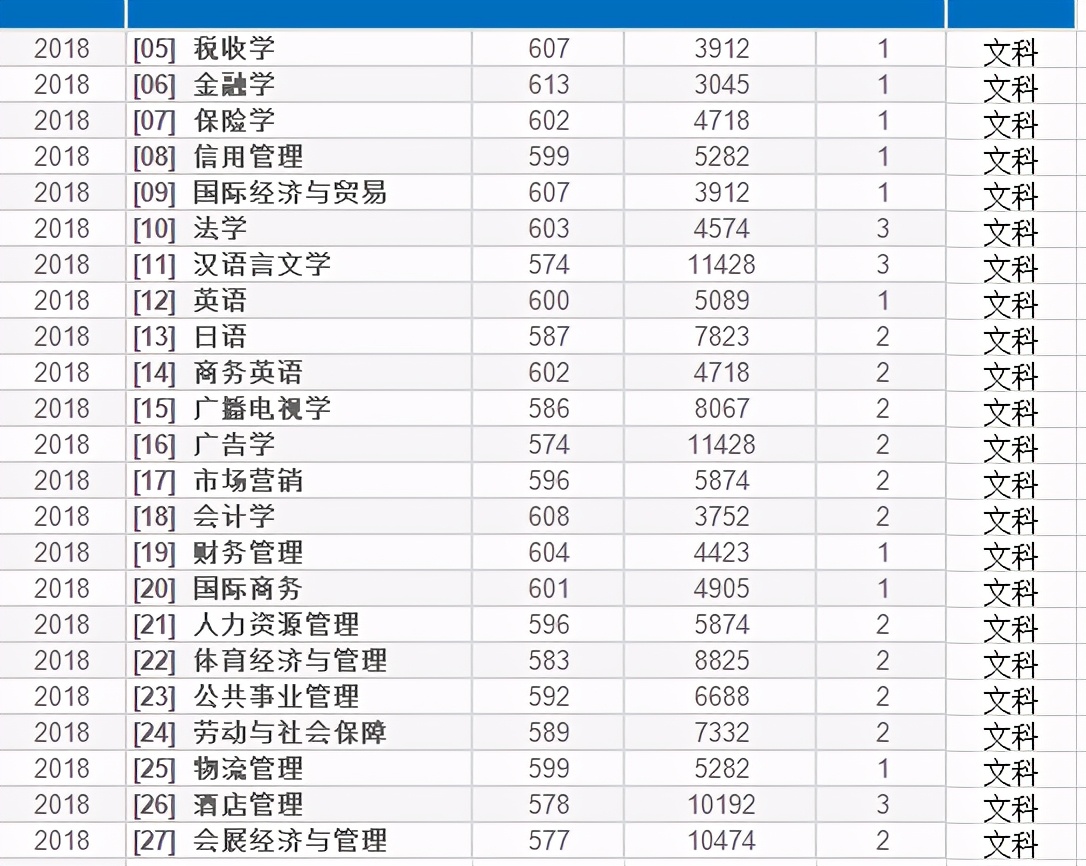 天津财经大学2004年录取名单,天津财经大学近几年2020录取分数
