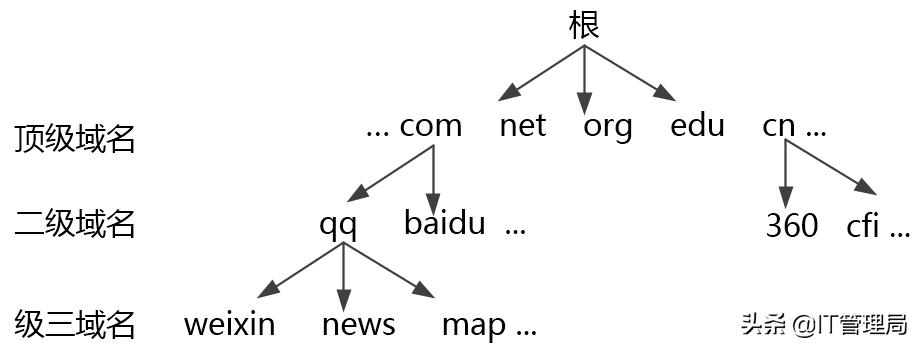 dns原理总结及其解析过程详解,一图彻底搞懂dns的工作原理
