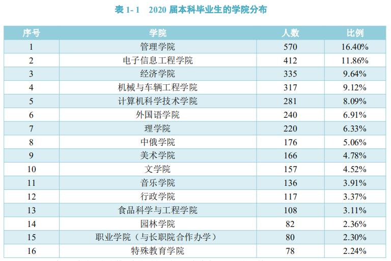 长春大学2020届本科生：就业率77.24%，月均5187元