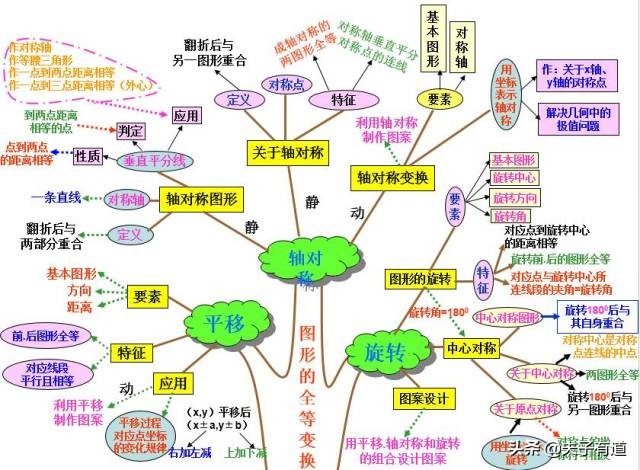 初中数学必背100个口诀,初中数学基础知识归纳思维导图