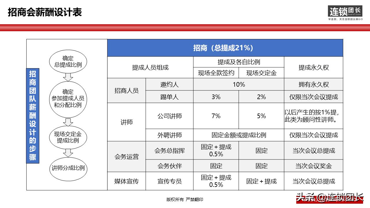 34页落地PPT告诉你，如何快速组建招商团队？