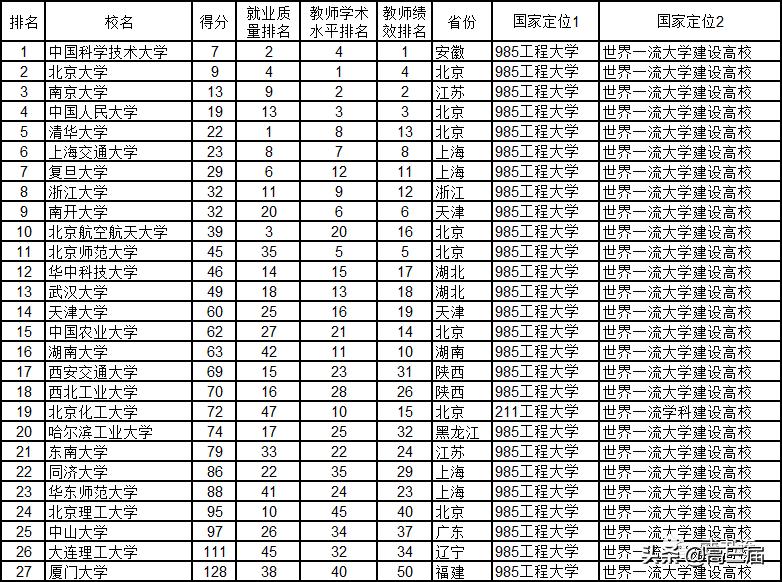 2020中国一流大学名单（27所）和中国大学综合实力300强出炉
