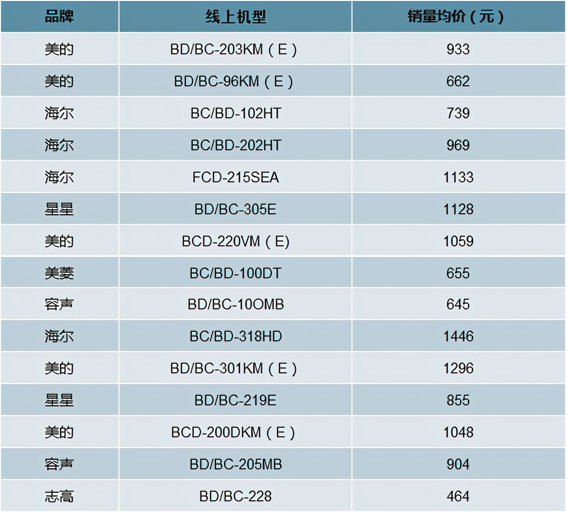 2023冰箱冰柜市场前景,冰柜品牌市场占有率