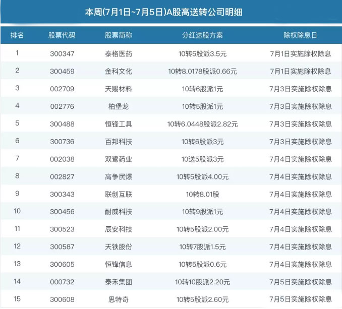 2021已公布高送转股票一览表,近期高转送股票公告一览