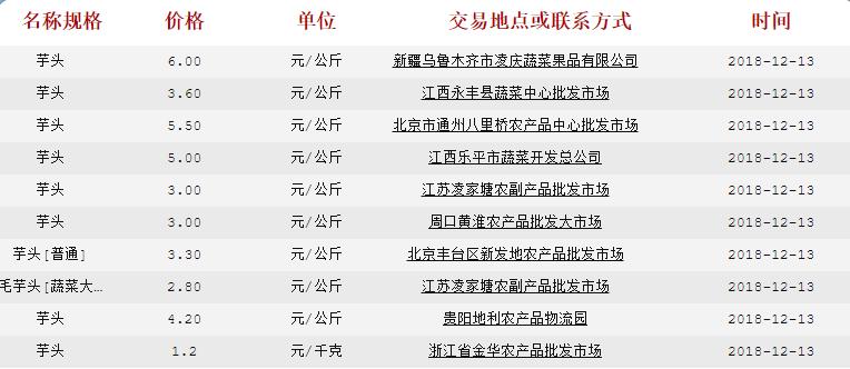 2021芋头批发市场联系方式,2023广东芋头批发行情