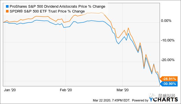 高股息又被低估的股票,美股暴跌50%的股票