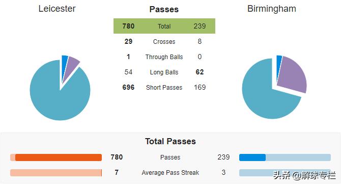 罗杰斯手中食材太丰富，破密防守没难度，佩雷拉成秘密*器武**