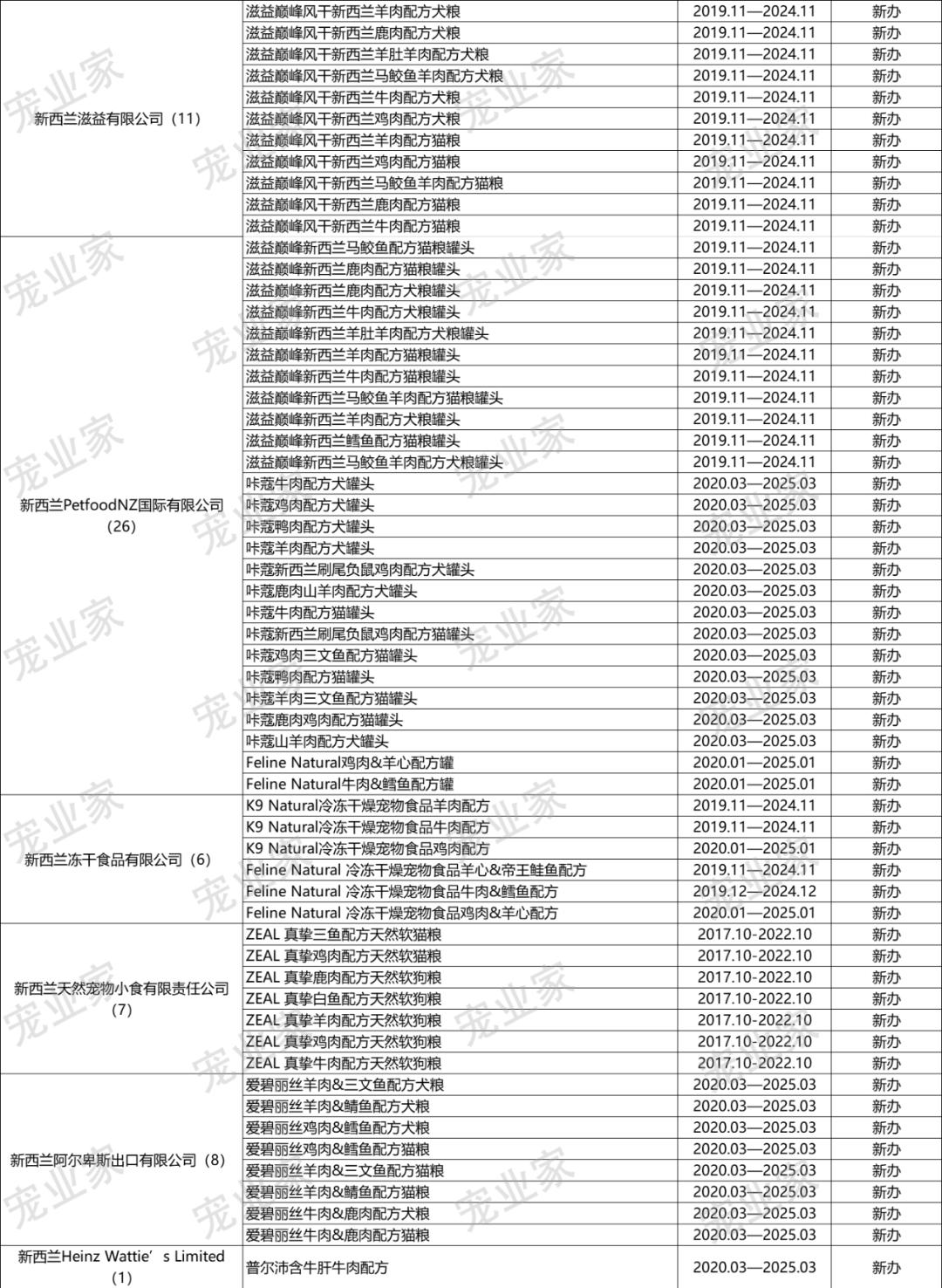 收藏｜这930款进口主粮，哪一个你卖过？