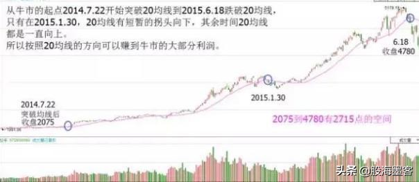 20日均线炒股成功率,日线炒股技巧