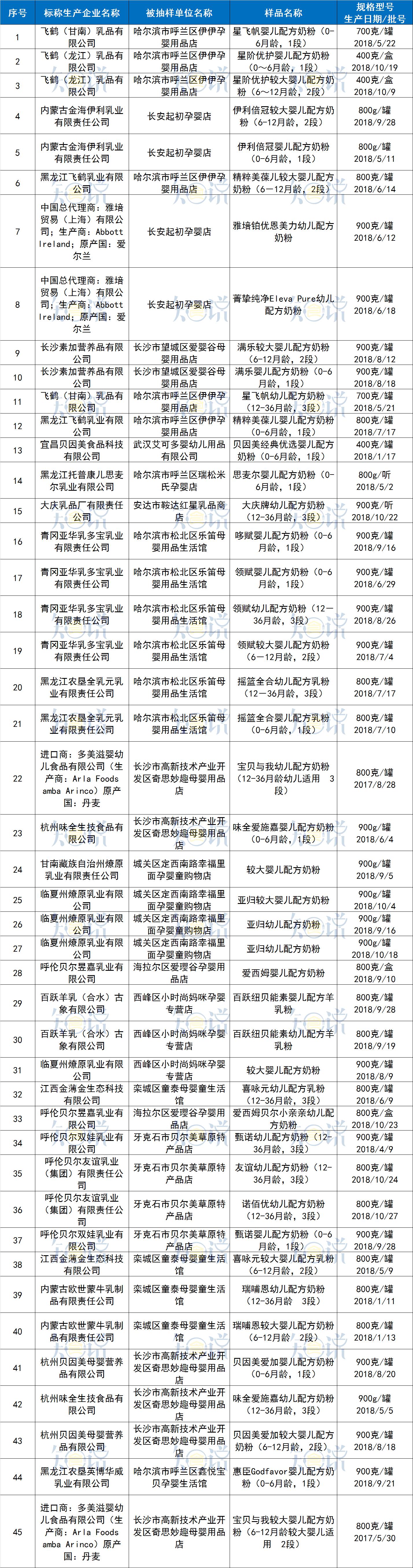 贝因美奶粉检测结果,2020年不合格奶粉名单有贝因美吗