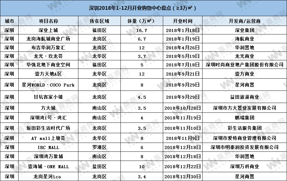 深圳商业零售最新消息,深圳零售行业的发展