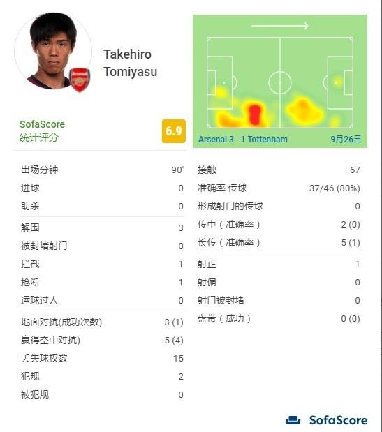 范迪克最佳后卫,阿森纳三比一利物浦范迪克