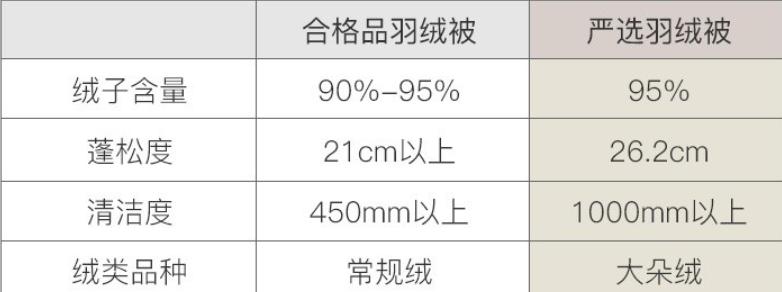 网易严选白鹅绒评测,网易严选95%鹅绒被经典款