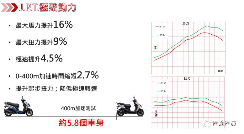 三阳jetsl踏板测评,水冷之王越野车