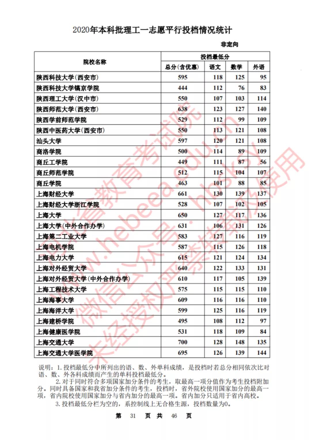 2020河北一本理科大学投档线排名,2020年河北的二本大学及其分数线