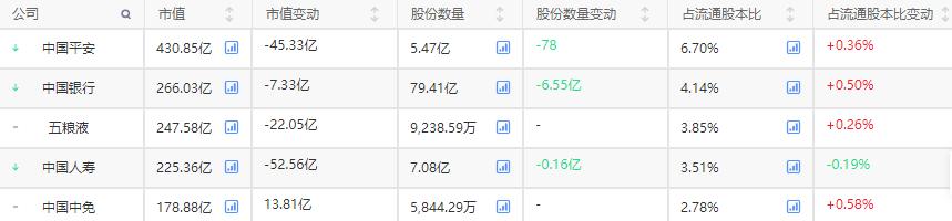 看看股市行情,国家队新进重仓股一览表