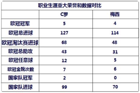 c罗vs梅西荣誉对比,梅西和c罗荣誉比较