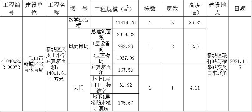 平顶山工程施工许可证由谁办理,平顶山市第一批重点建设项目名单
