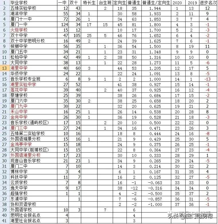 岛内最优质的的九大学区盘点，你看好哪个？
