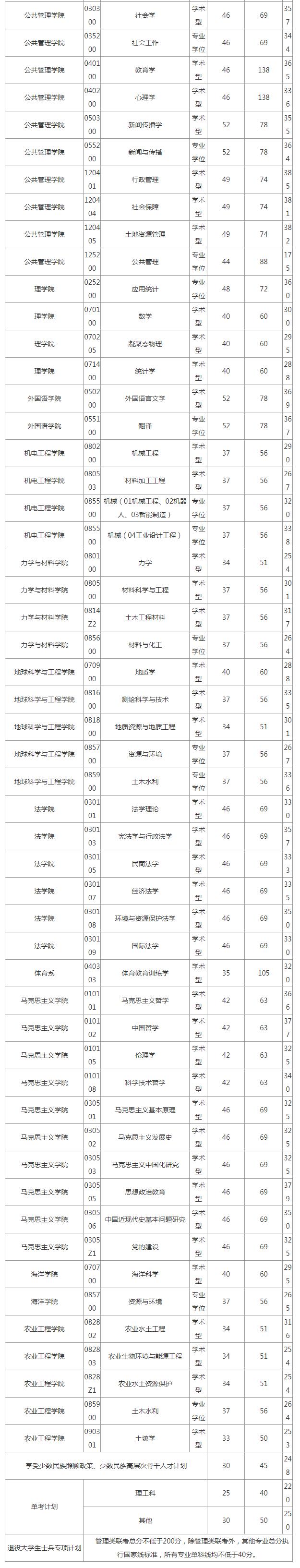 江苏省2021考研复试录取名单,江苏考研复试分数线