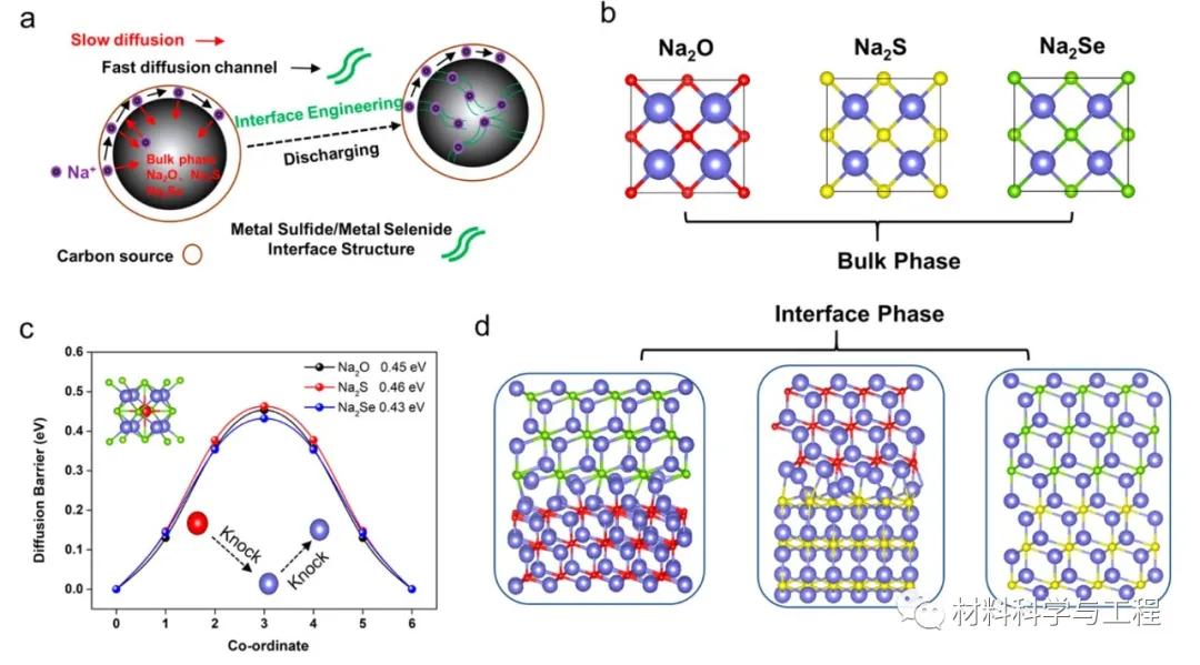 北航：异质结结构对钠离子电池负极的巨大提升作用