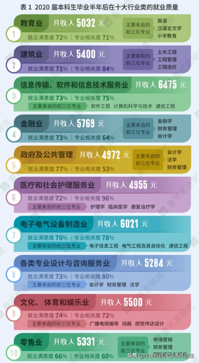 高考聚焦！揭秘大学生就业最热门十大行业！