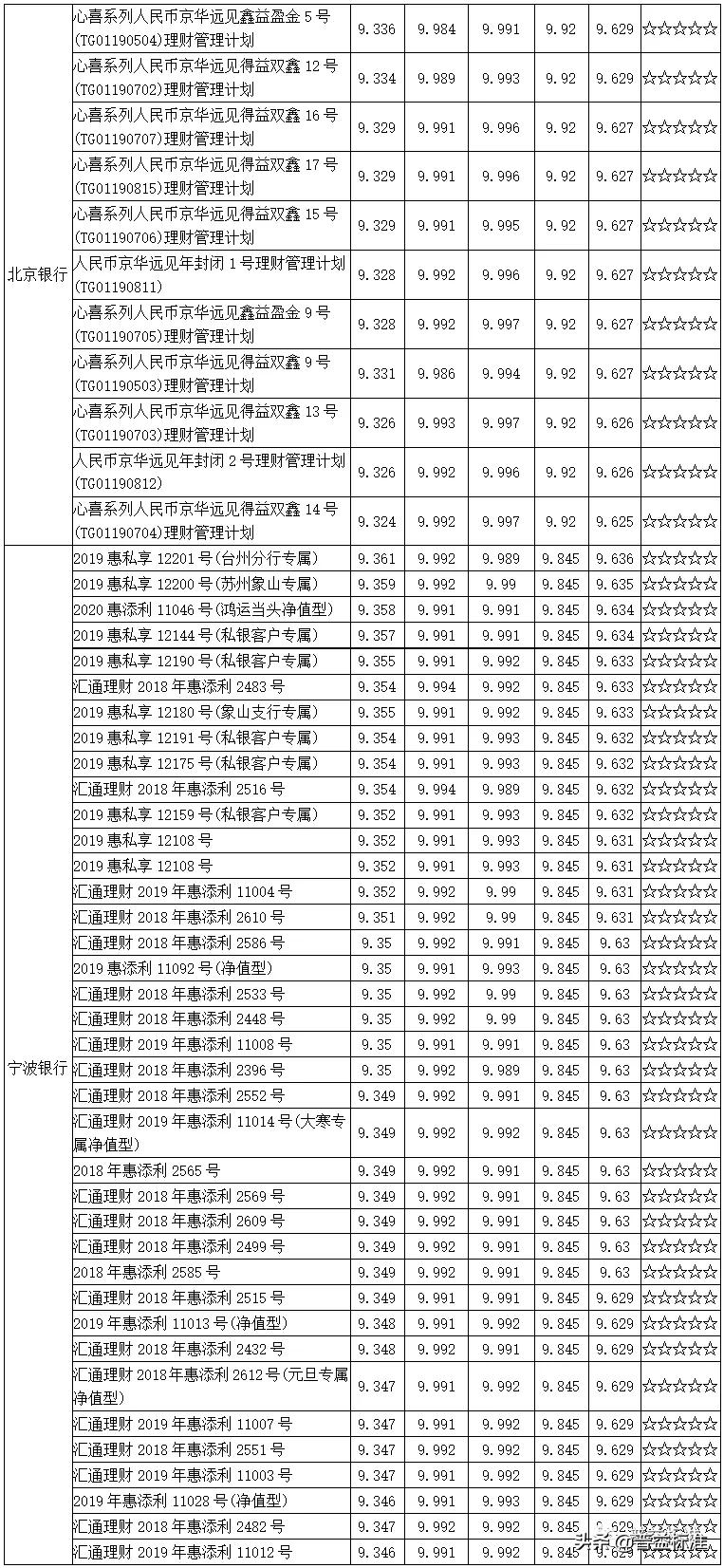 值得关注的1314款五星净值型银行理财产品一览（附名单）