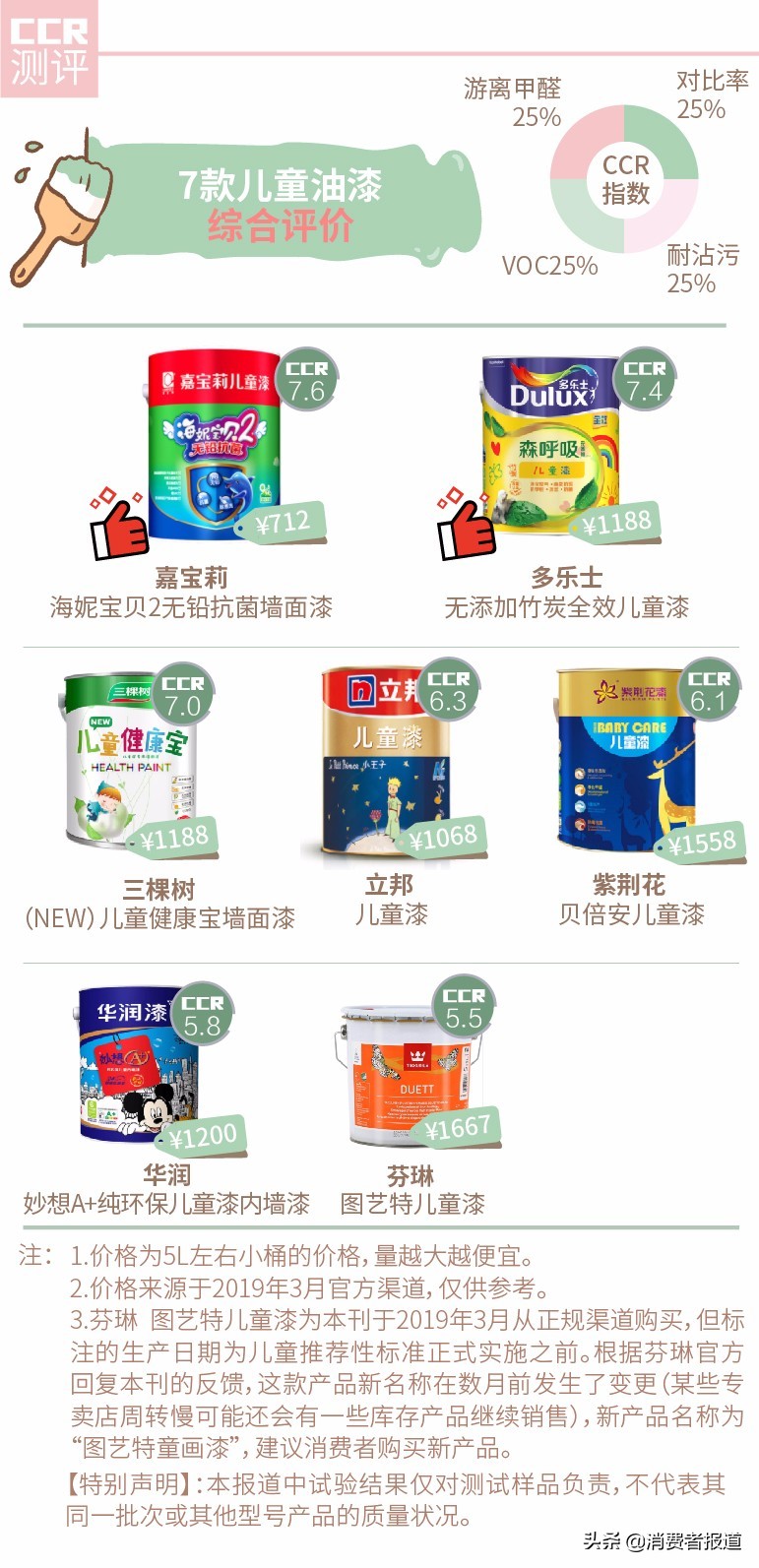 7款儿童油漆对比,儿童油漆品牌推荐