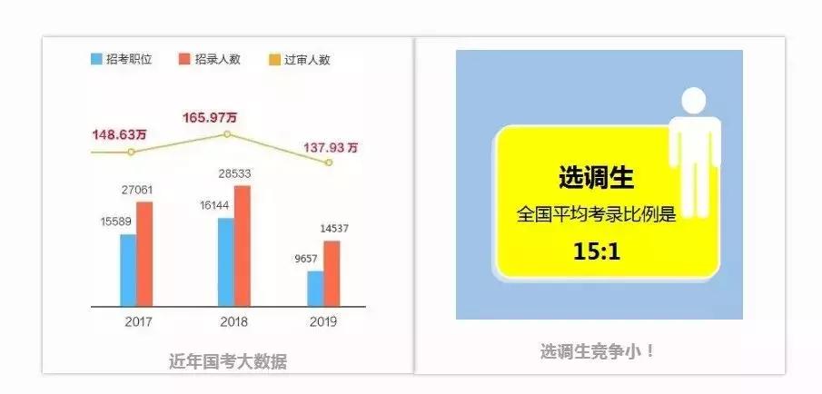 选拔一批事业单位副科级储备干部,公务员后备储备干部考试