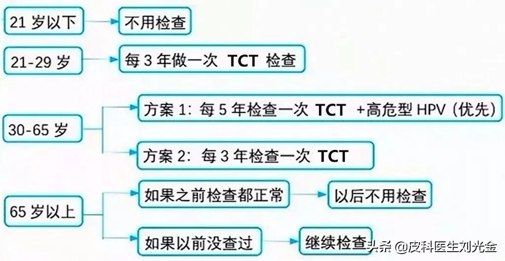 感染了HPV的体征,怎么样知道口腔咽喉感染了hpv
