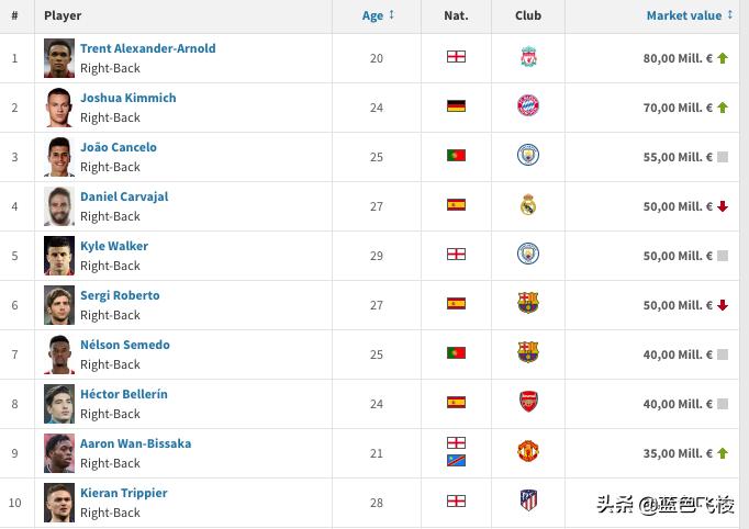 阿诺德2020最佳右后卫,fm2019开档必签妖人右后卫