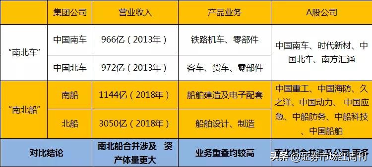 南北船合并！没上船别急，还有这些可以买（附股）