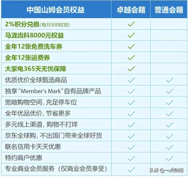 山姆续卡率,山姆会员中心续卡率