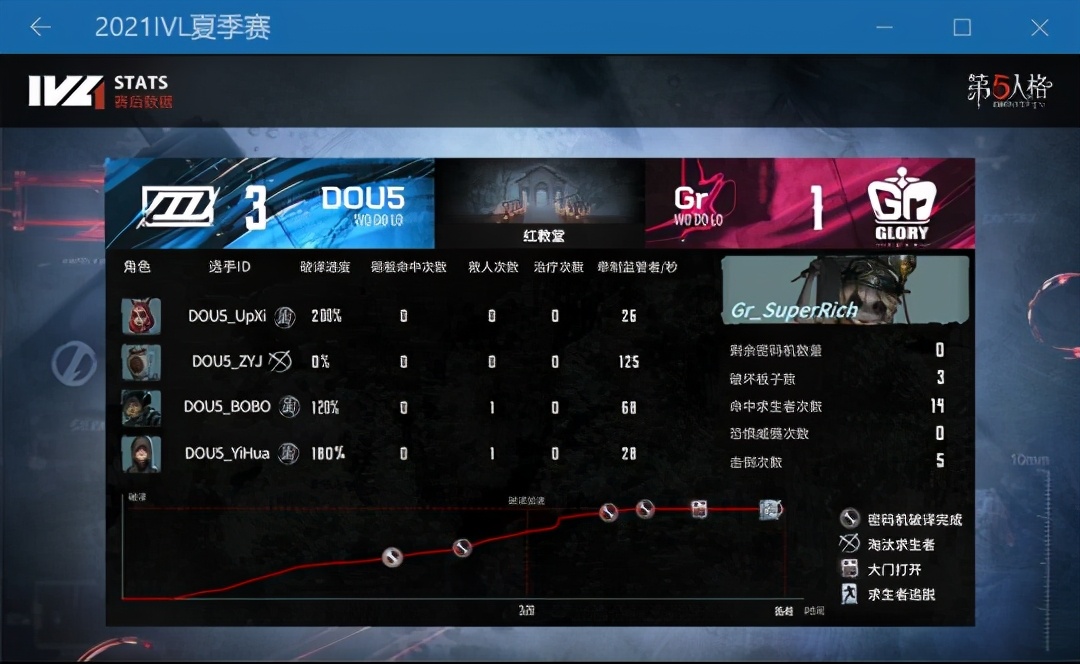 第五人格ivl夏季赛gr一穿五,第五人格ivl夏季赛gr战队