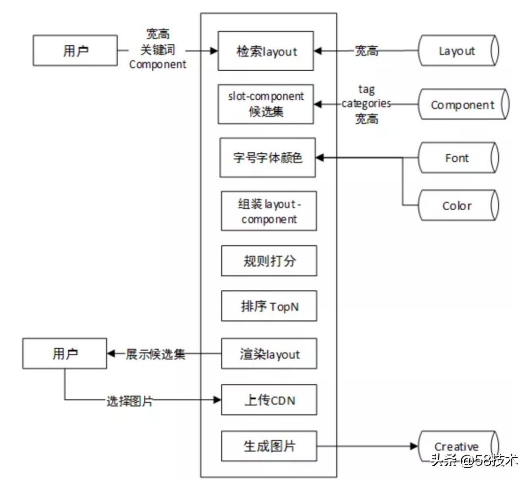 58创业网创业项目,58众创创业