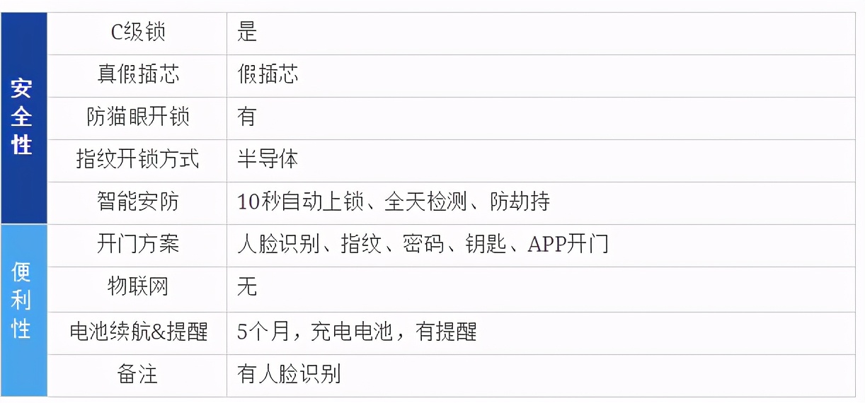 智能锁选哪家四款热销指纹锁横评,2021年智能指纹锁推荐榜