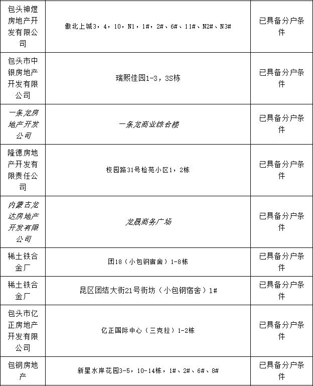 包头市棚改办理房本,包头市办房产证名单
