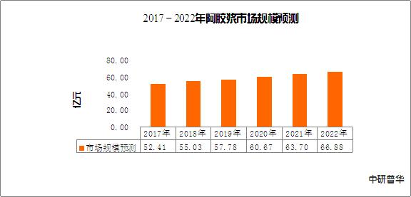 阿胶浆产品特点与优势及阿胶浆市场规模分析