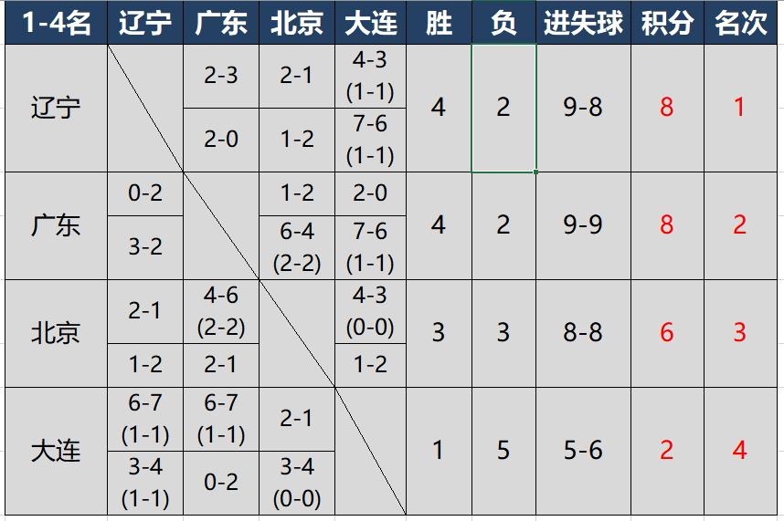 90年代辽足获得十冠王,辽足往事10冠王