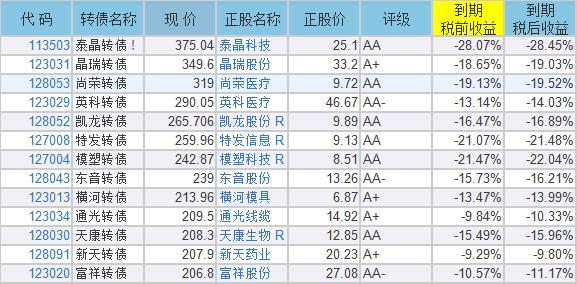 详解可转债赚钱的三种路子,可转债实战获利方法