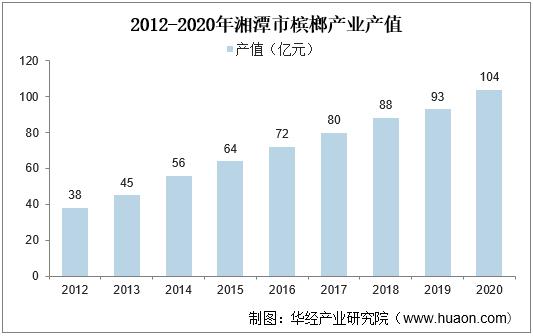 槟榔产业目前已近千亿产值,湖南槟榔产业最新消息
